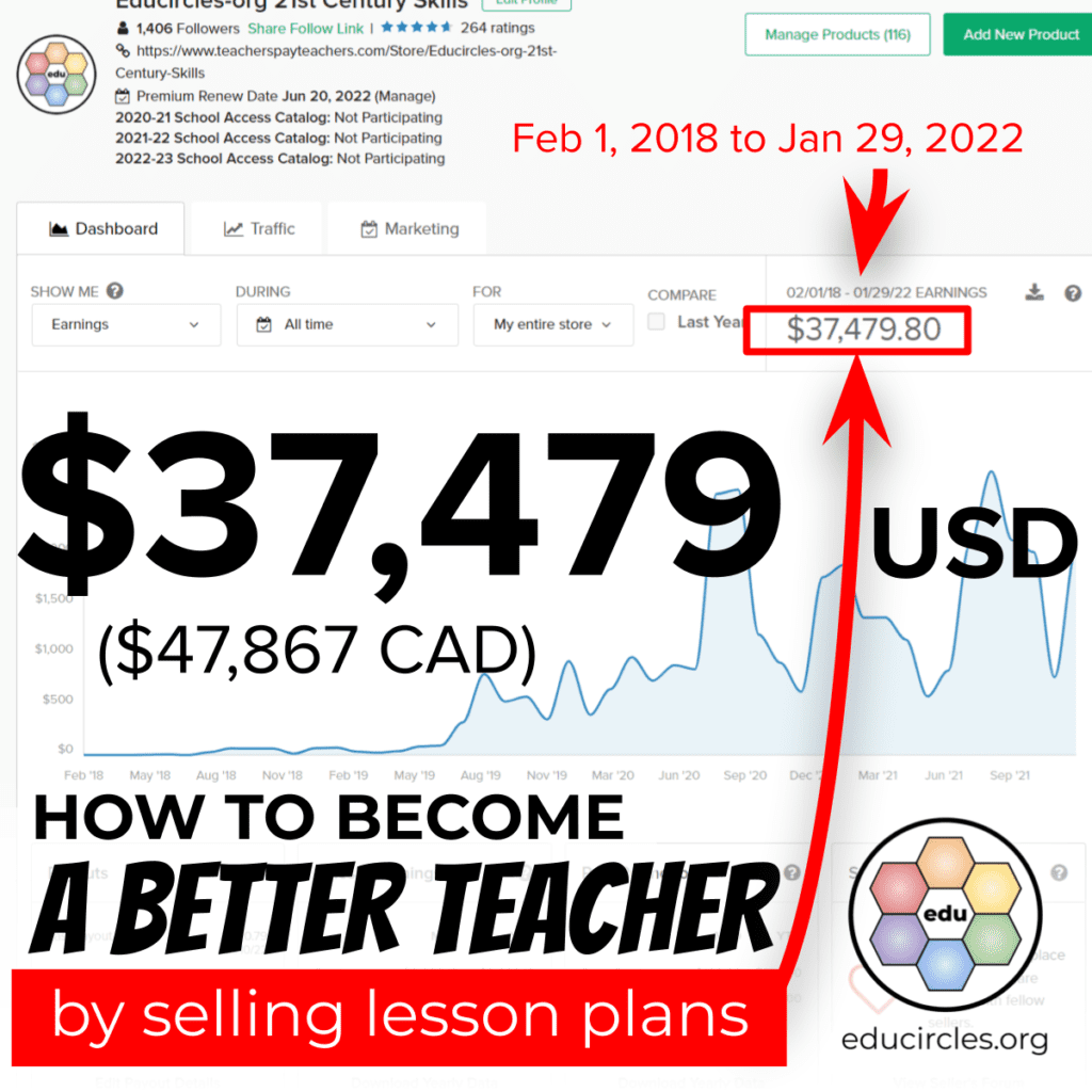 I've made $37,479 USD ($47,867 CAD) selling teacher lesson plans on Teachers Pay Teachers (TpT) from Feb 1, 2018 to Jan 29, 2022. Screenshot of my TpT dashboard. How to become a better teacher by selling lesson plans.